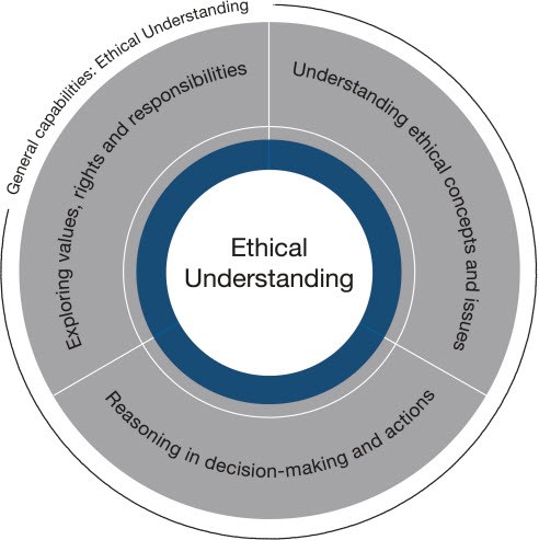 Ethical Understanding | The Australian Curriculum