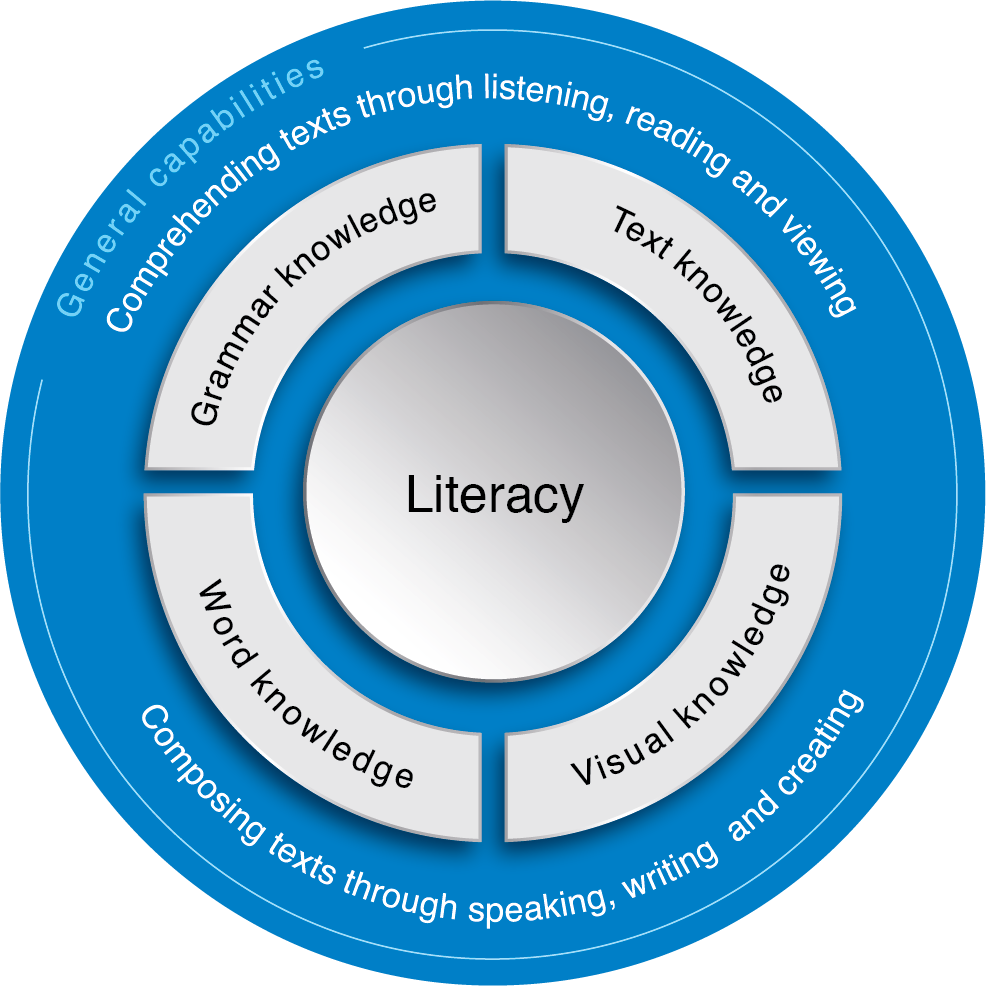 Literacy | The Australian Curriculum