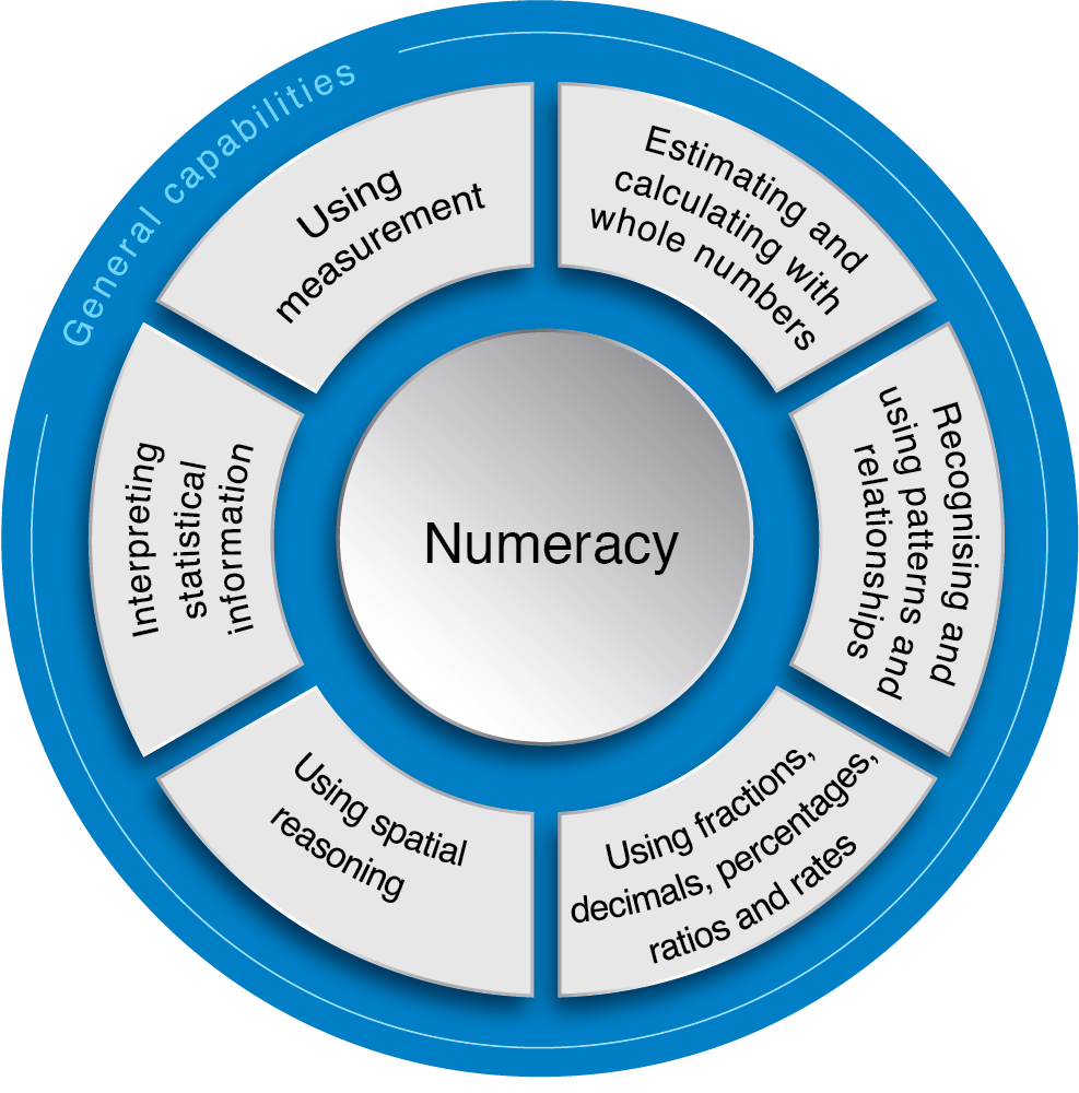 Numeracy | The Australian Curriculum