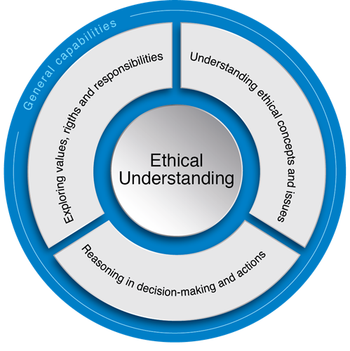 Ethical Understanding | The Australian Curriculum