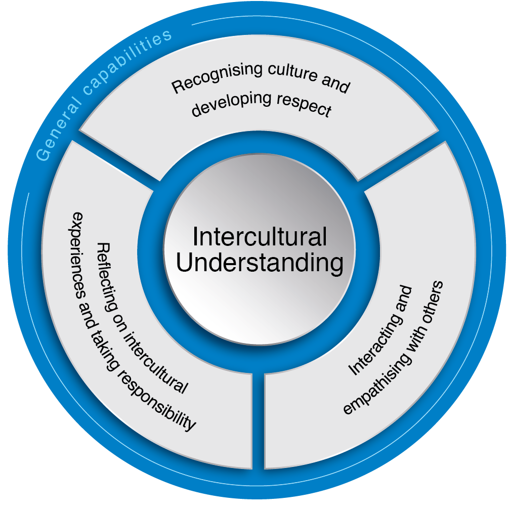 Intercultural Understanding | The Australian Curriculum