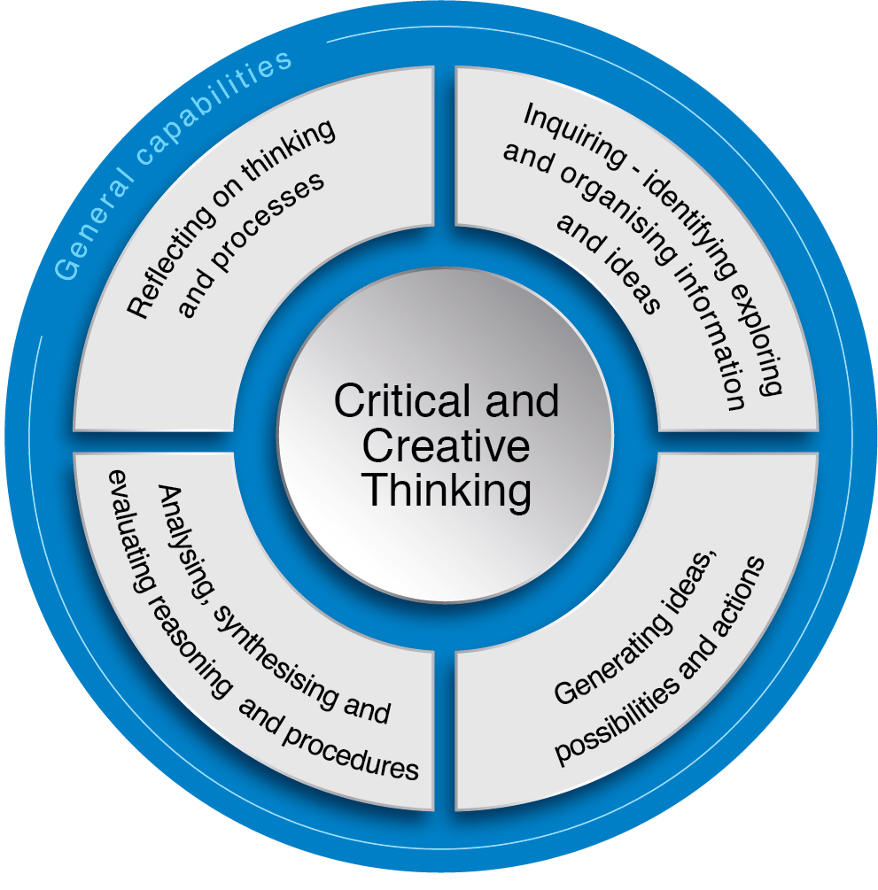 Critical And Creative Thinking | The Australian Curriculum