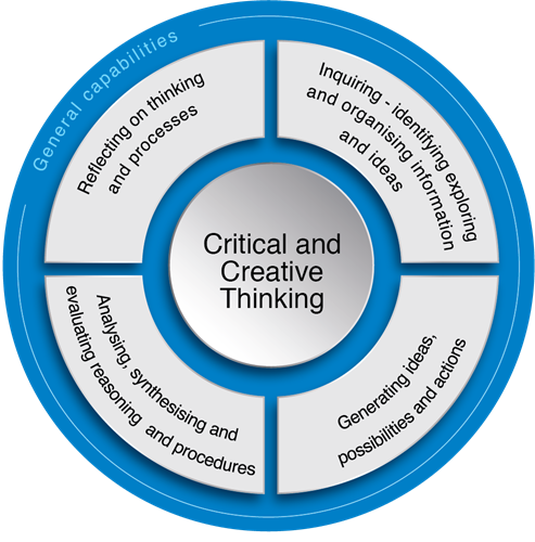 outline the differences between critical thinking creative thinking and problem solving